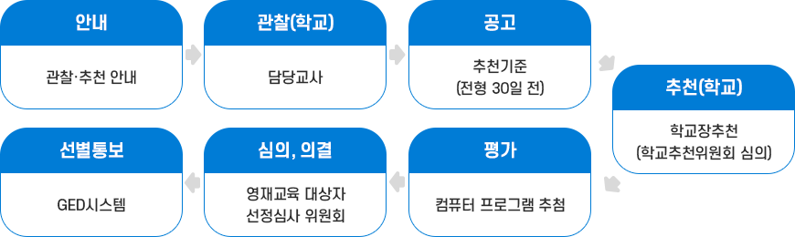 선정 절차. 아래 설명 참고
