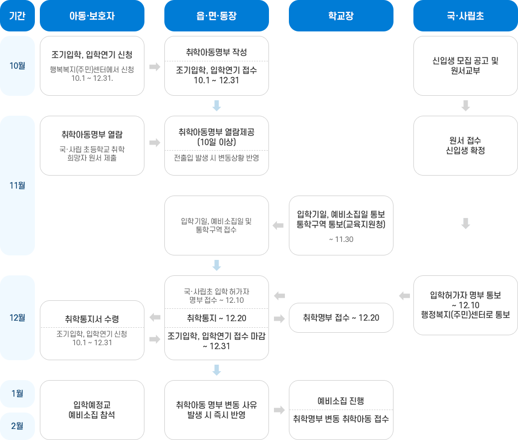취학일정흐름도