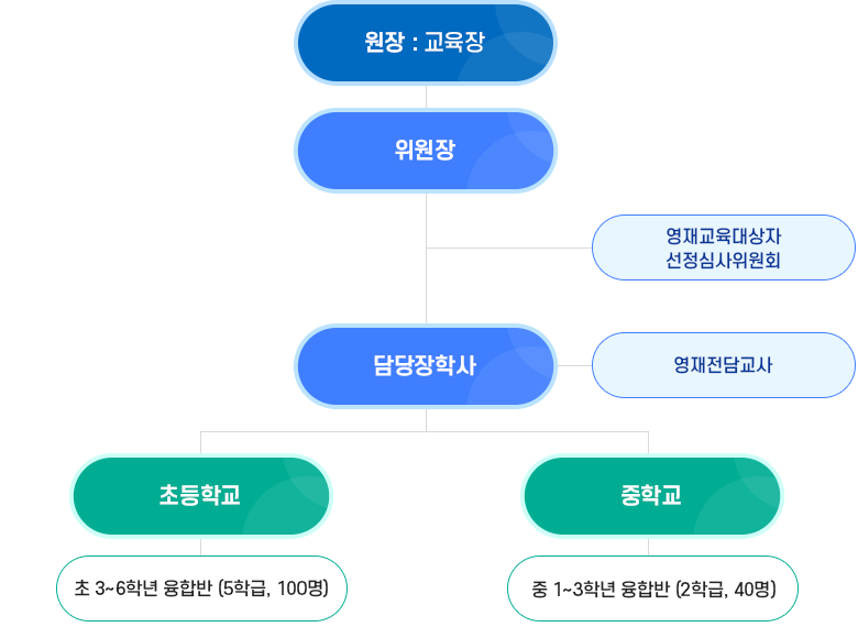 영재교육원 조직도. 아래 설명 참고