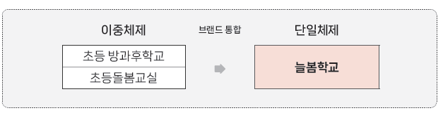 (이중체제) 초등 방과후학교, 초등돌봄교실이 / (단일체제) 늘봄학교로 브랜드 통합